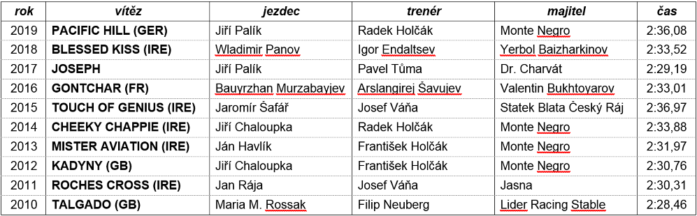 bgturf češke derby