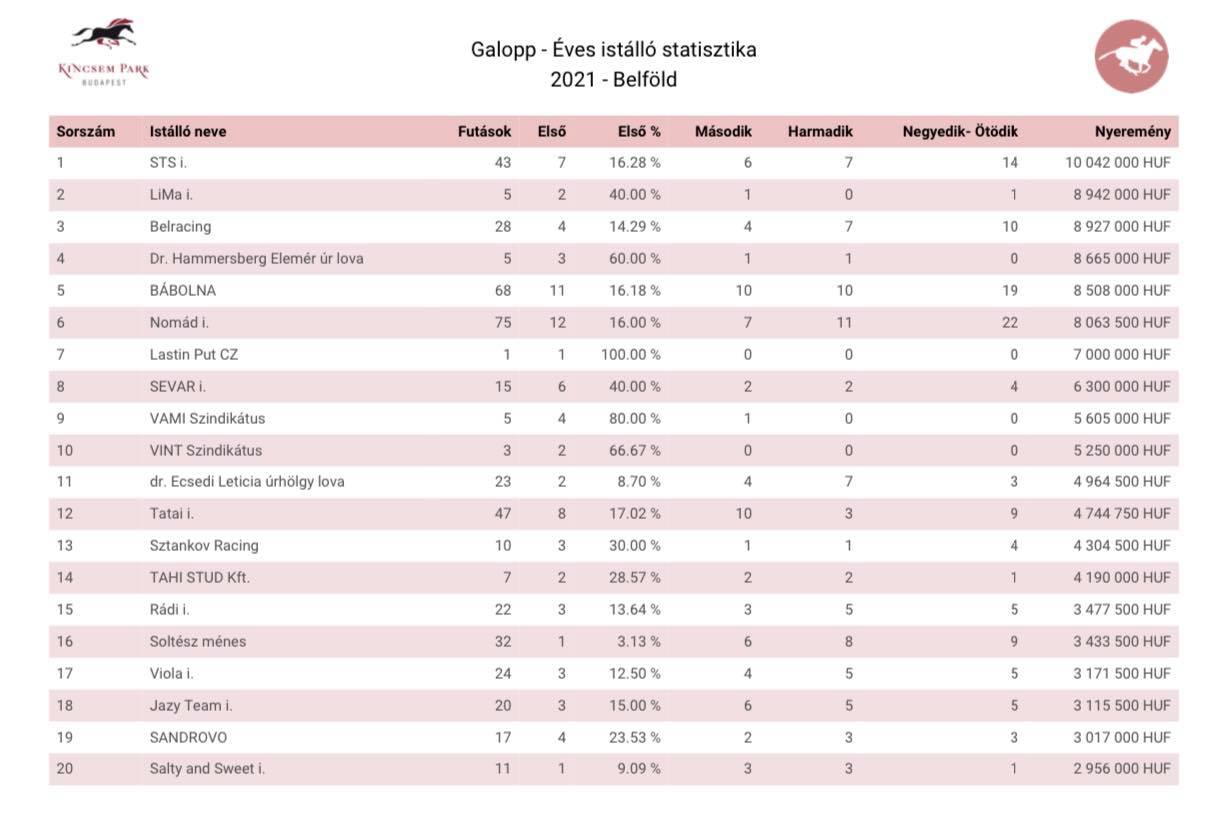 bgturf hungary top llista